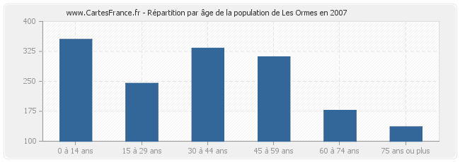 Répartition par âge de la population de Les Ormes en 2007